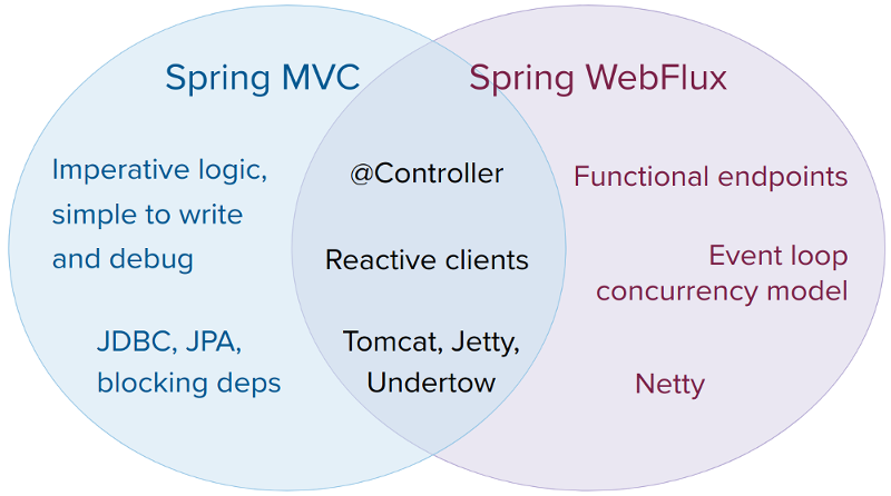 Comparison of Spring Web MVC and Spring WebFlux capabilities