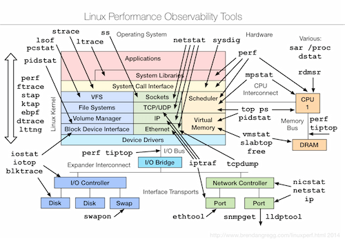 Linux Observability Tools