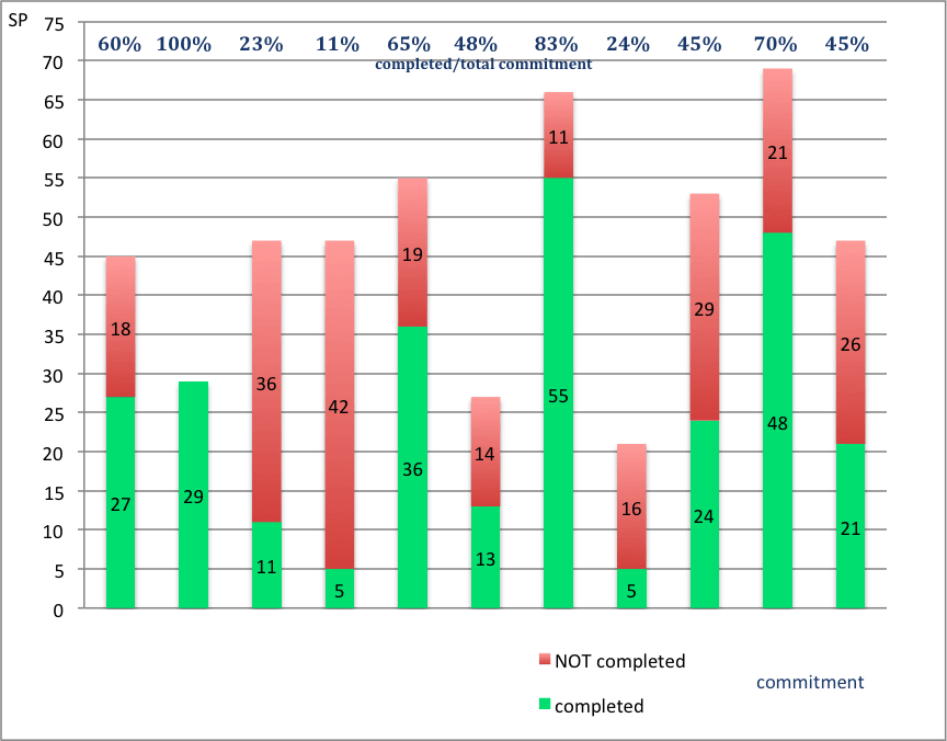 Velocity chart with % focus factor