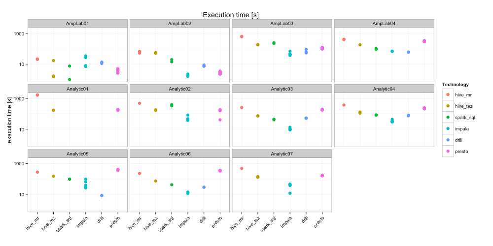 All execution times plot