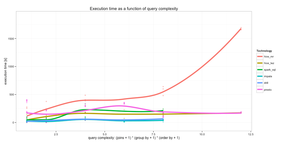 Execution time vs query complexity