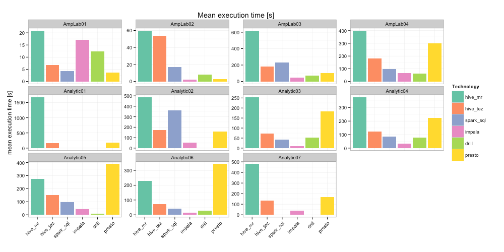 Mean execution times plot