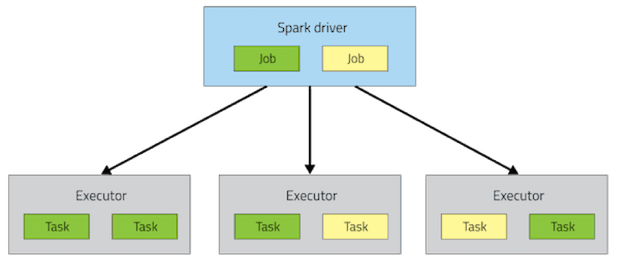 Spark driver and executors