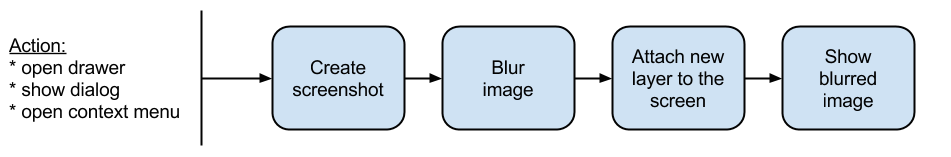 schema