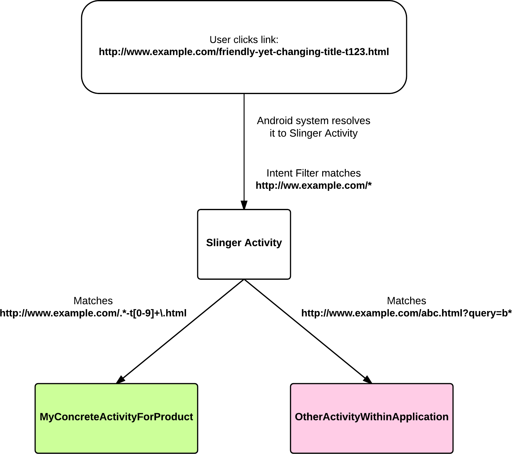 Diagram explaining how Slinger works