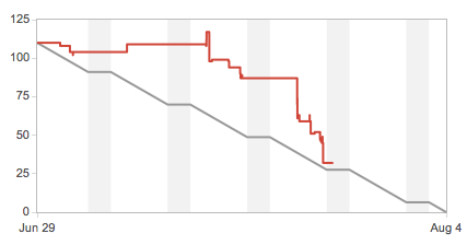 burndown