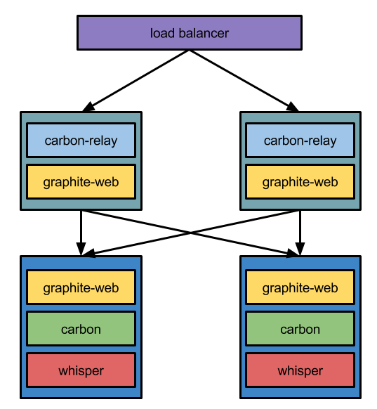 Sharded architecture