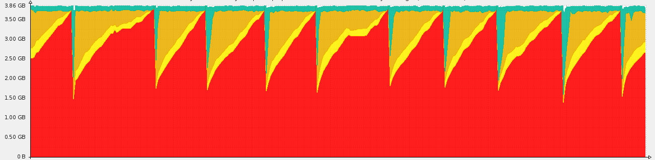 Memory usage on cache host