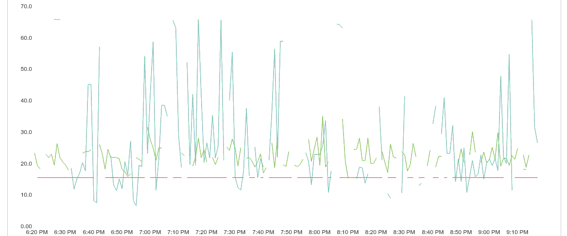 Example of spotty graph