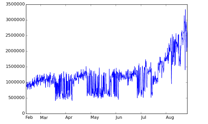 Traffic in last 6 months