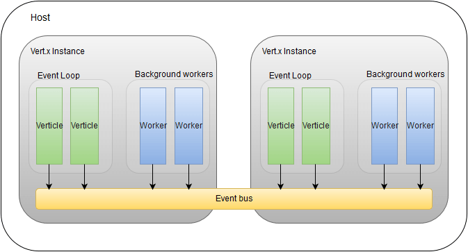 Vert.x architecture