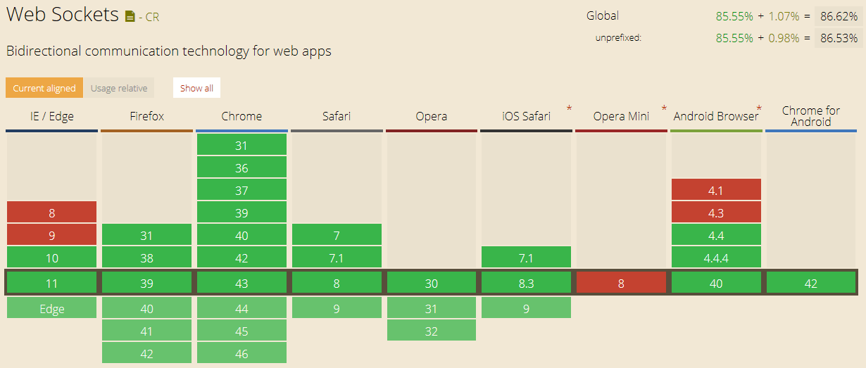 WebSockets support in browsers