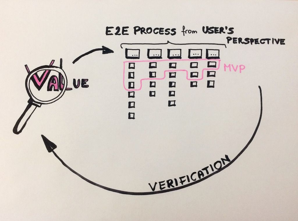 MVP with Value Search Model