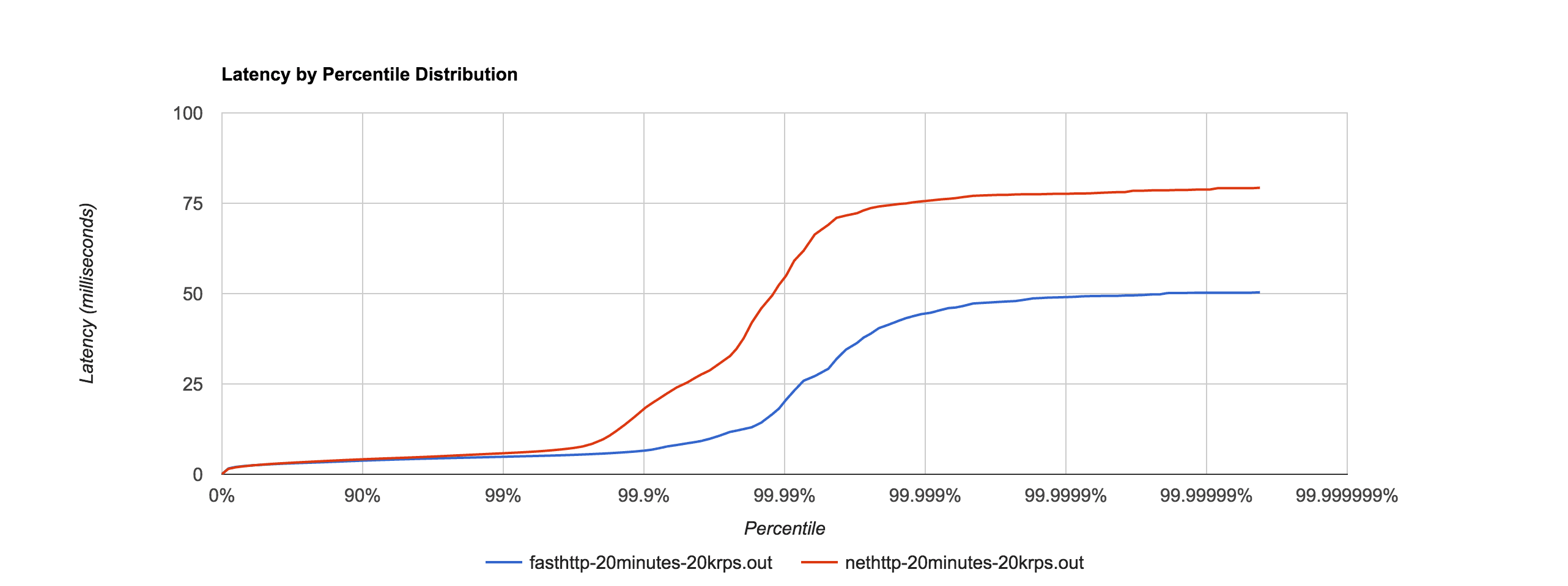 fasthttp vs nethttp