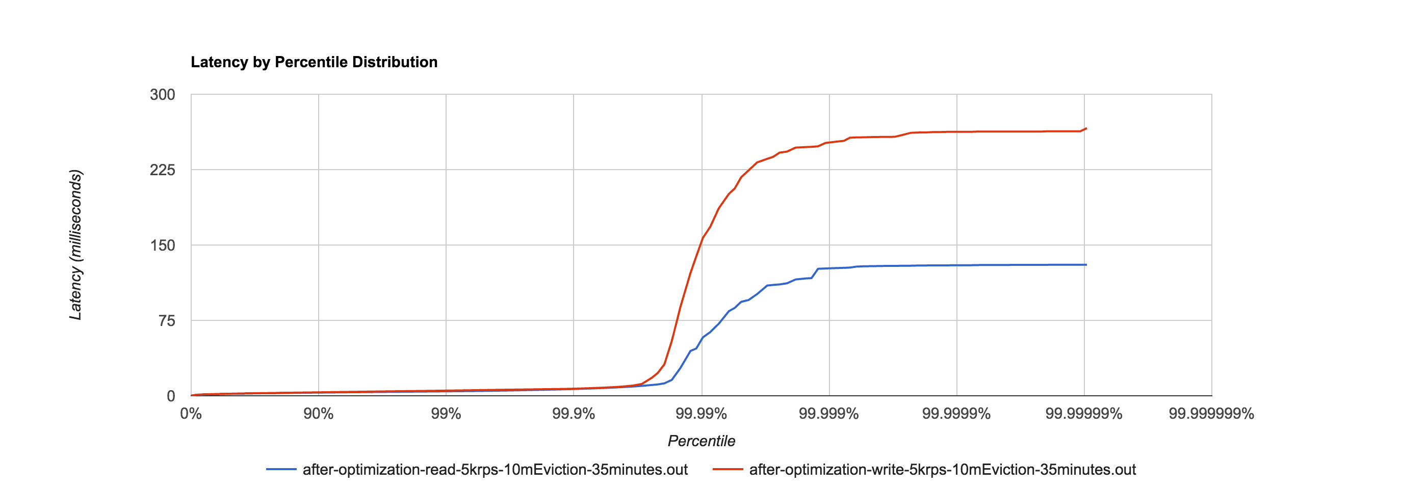 final results