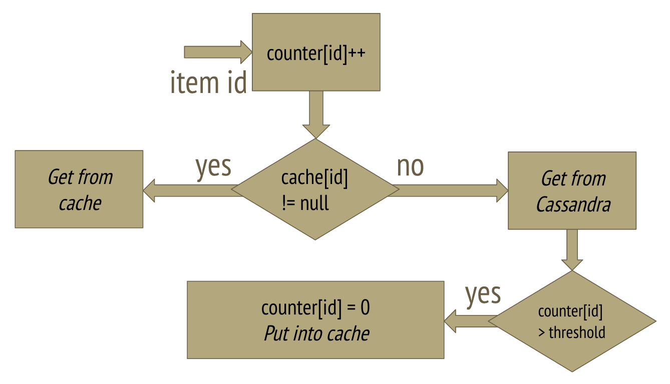 Caching alghoritm with counters