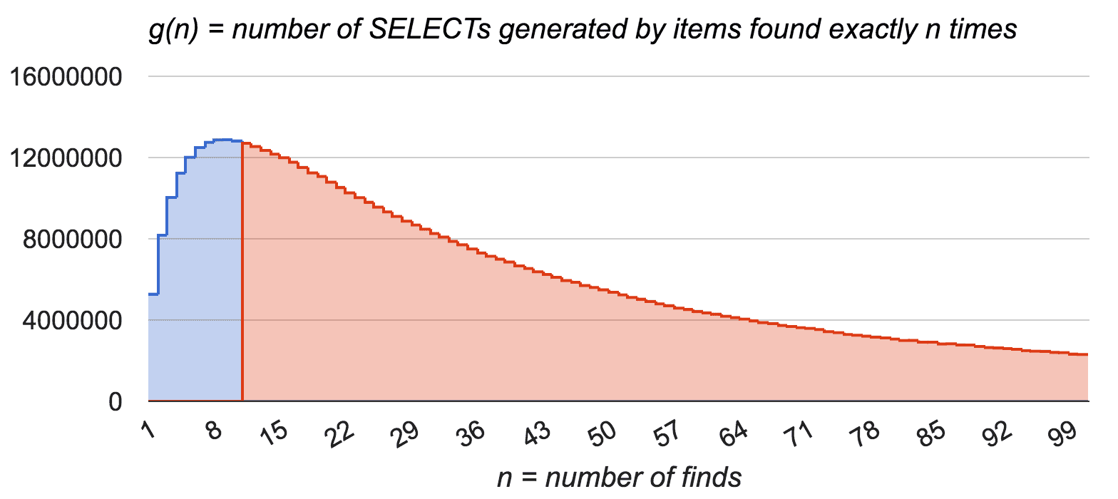 SELECTs count as a function of finds count