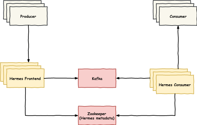 Hermes architecture