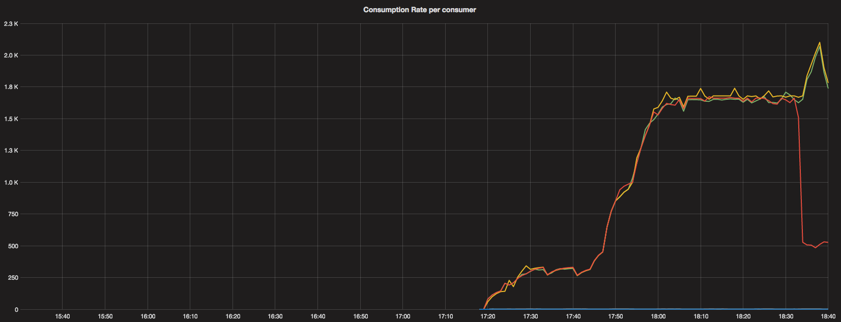 Consumption rate