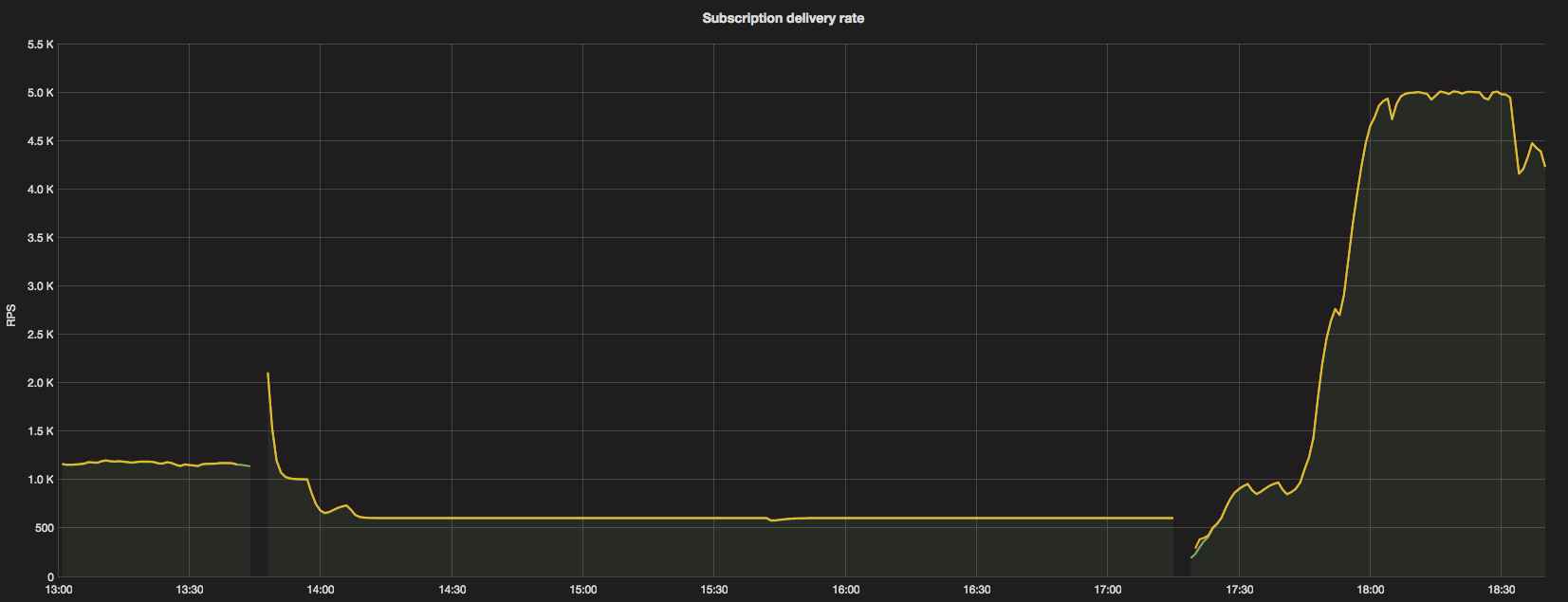 Delivery rate