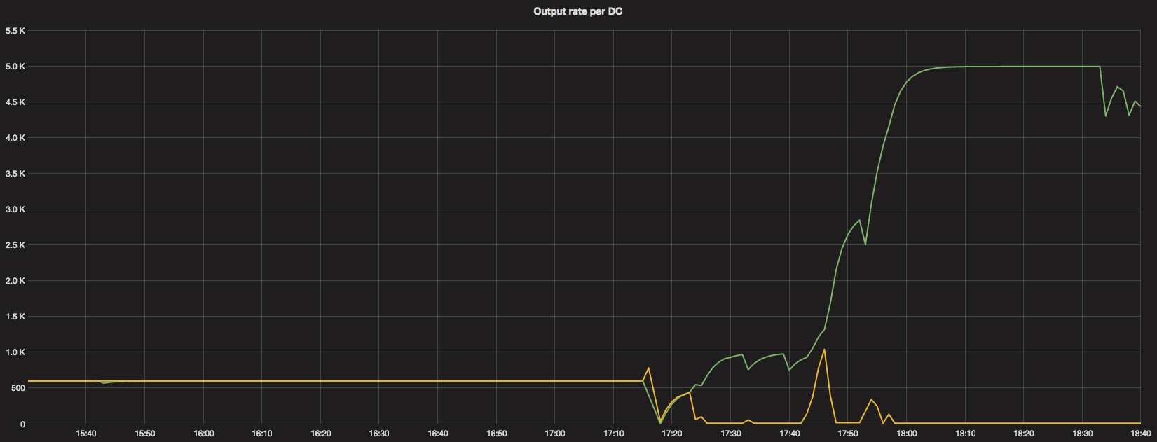 Output rate