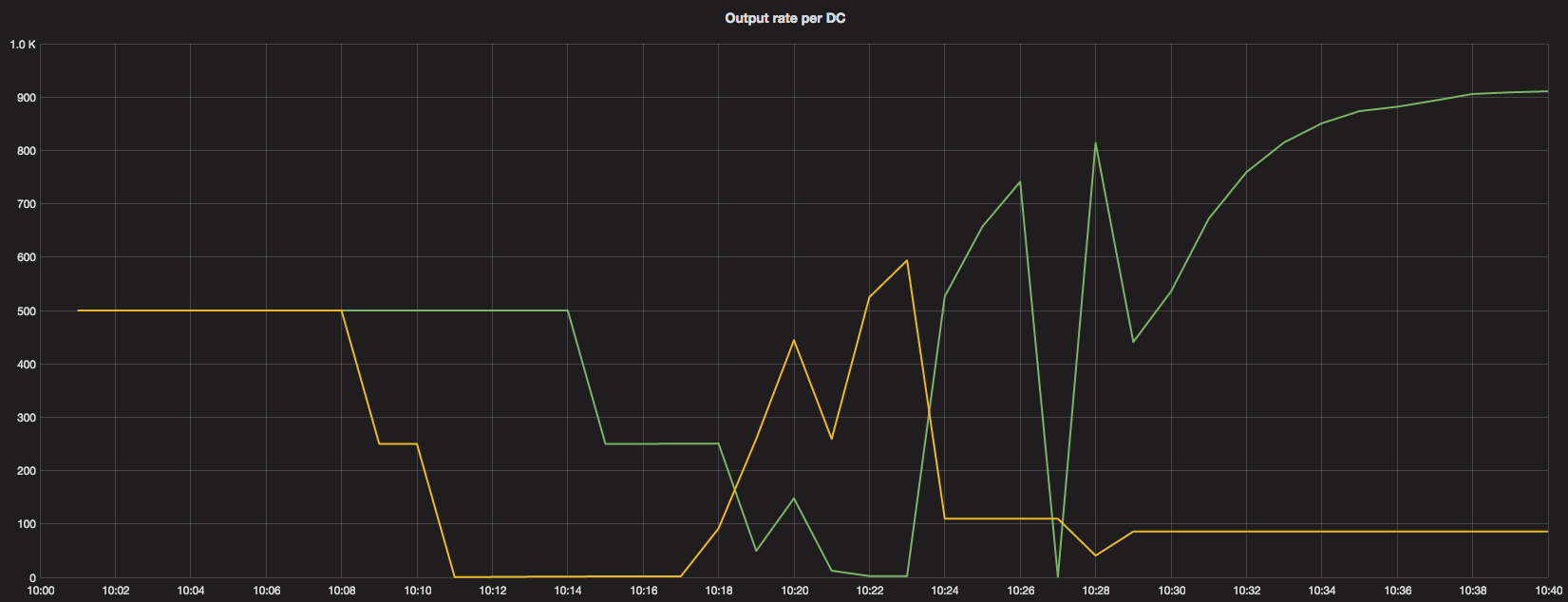 Output rate