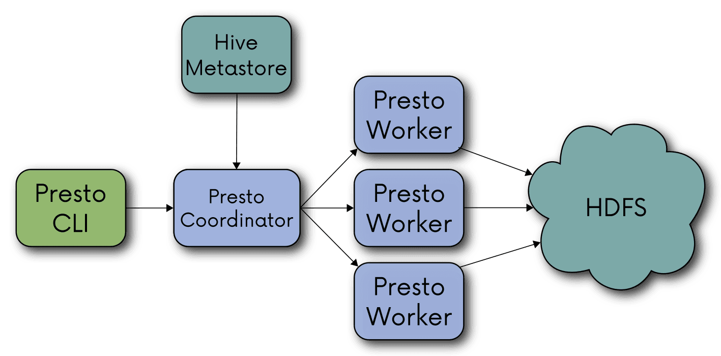 Presto archirecture overview