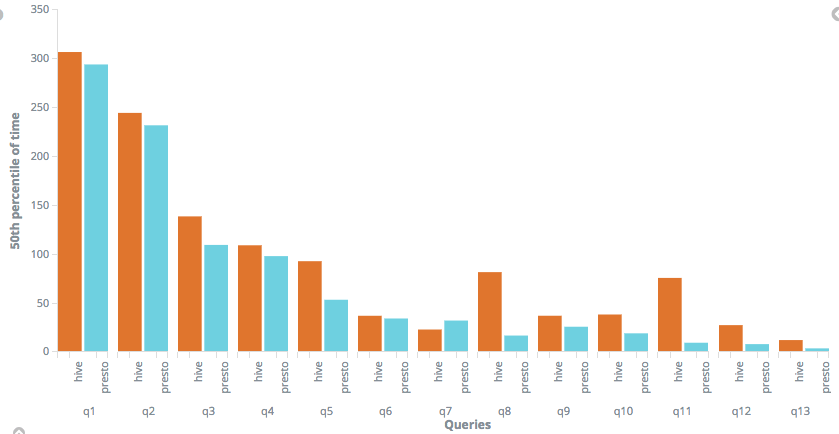 Execution time benchmark