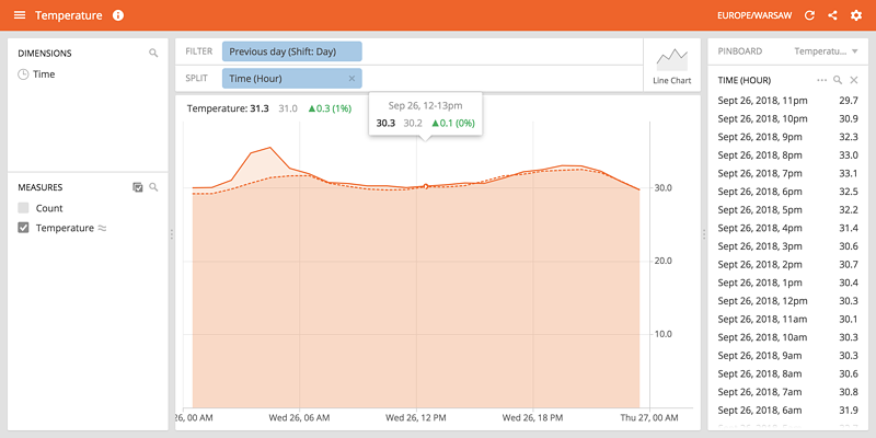 Turnilo with time-shifted line chart view