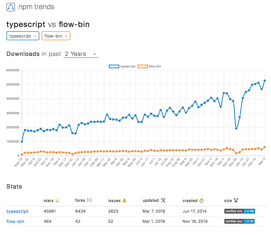 npm trends