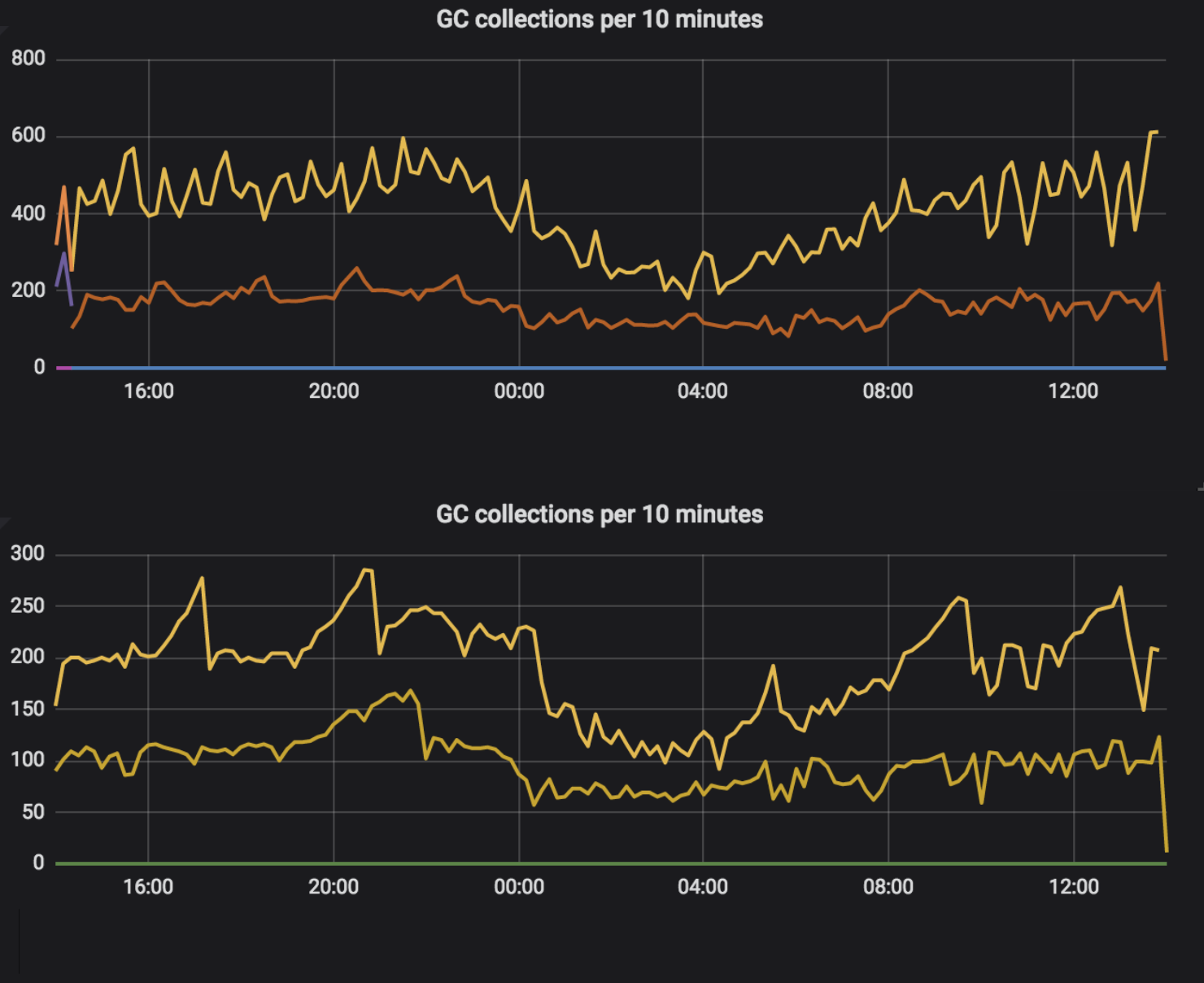 GC count comparison — reactive vs blocking