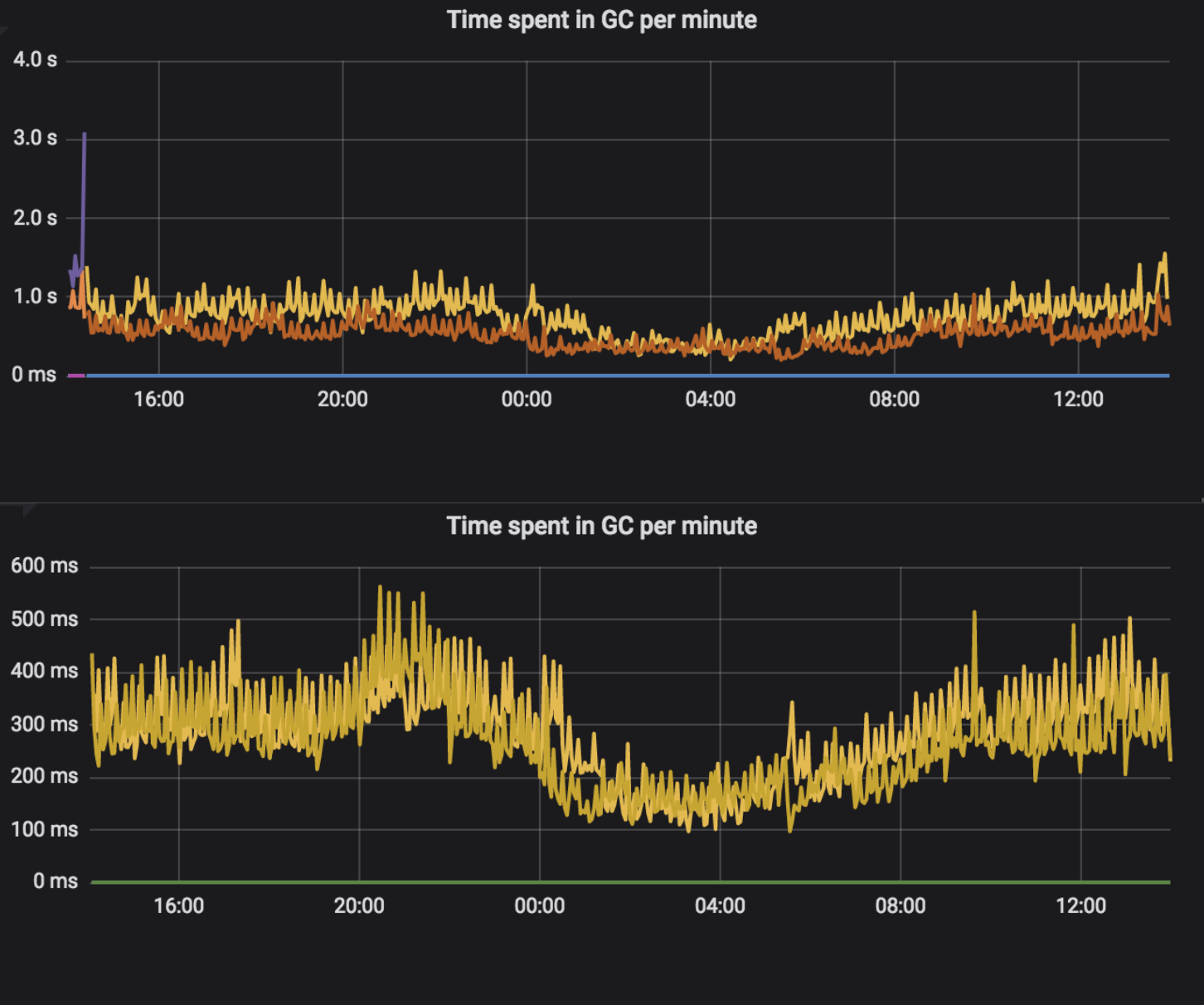 GC time comparison — reactive vs blocking