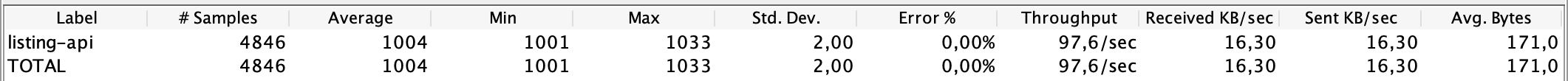 Performance of service with reactive delay