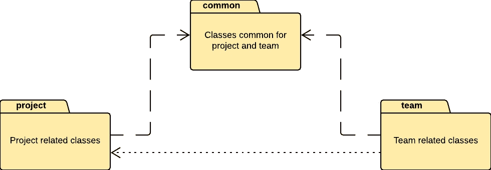 Core Dependencies