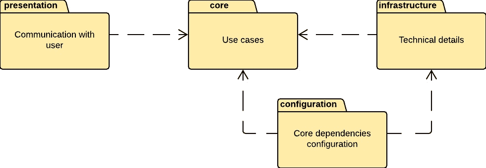 Project Dependencies