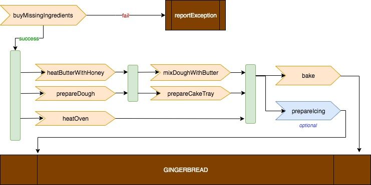 gingerbread diagram