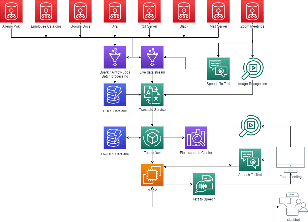 Overcomplicated graph where everything is detailed but the most important element has title: Magic