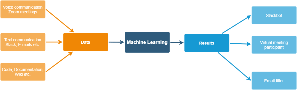 Graph showing that all input channels like slack, e-mails, code ar treated as data, processed by machine learning and returns results on Slackbot, e-mail, virtual meetings