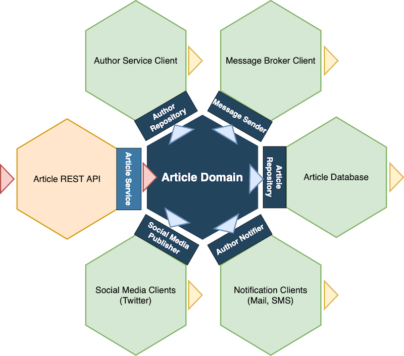 Architecture diagram