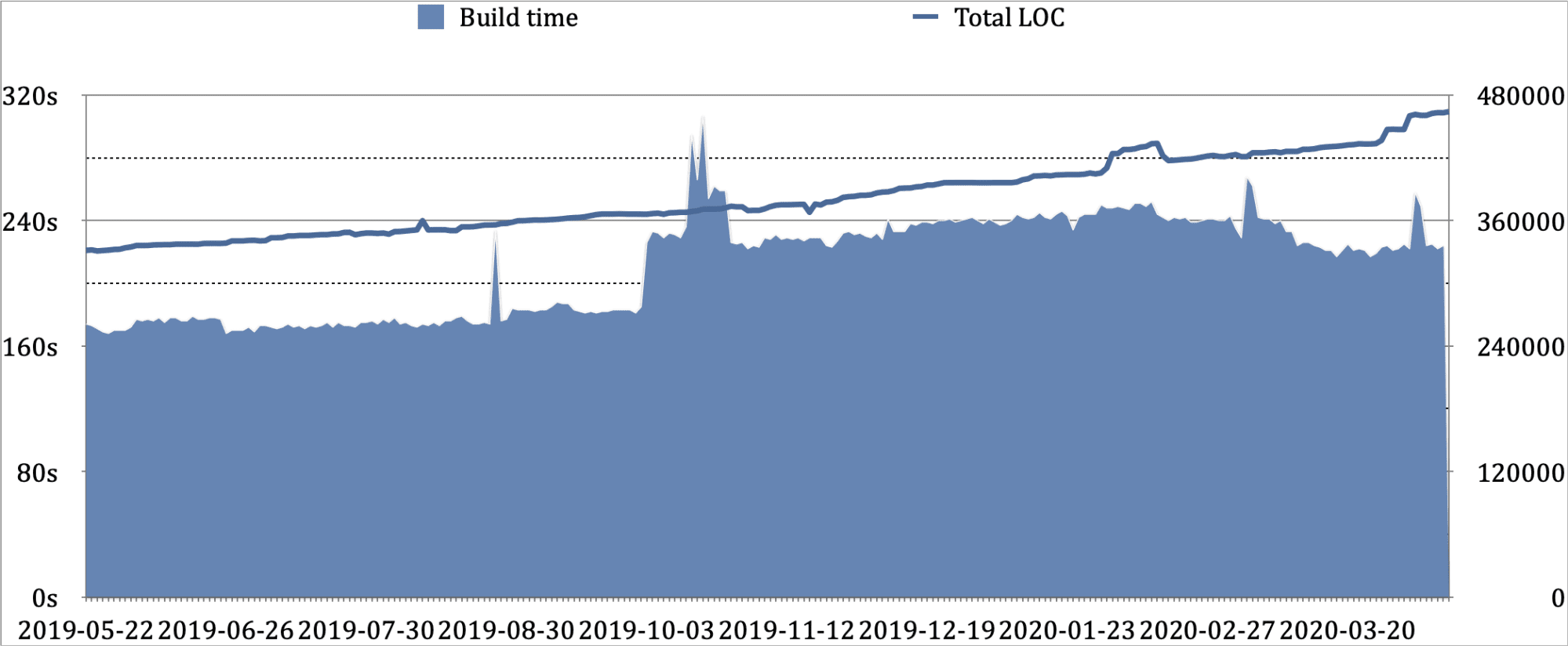 Build time chart