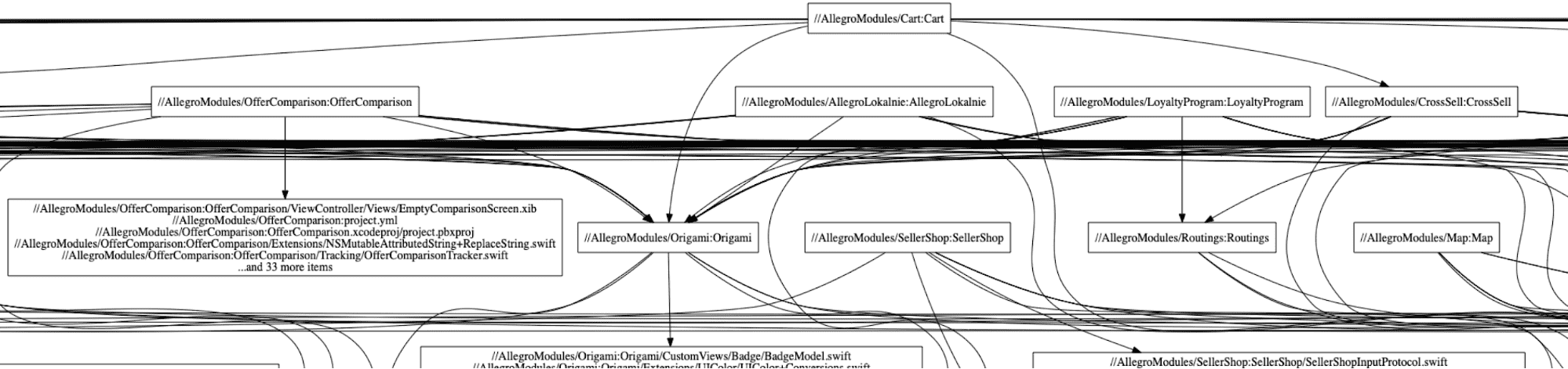 Dependency graph