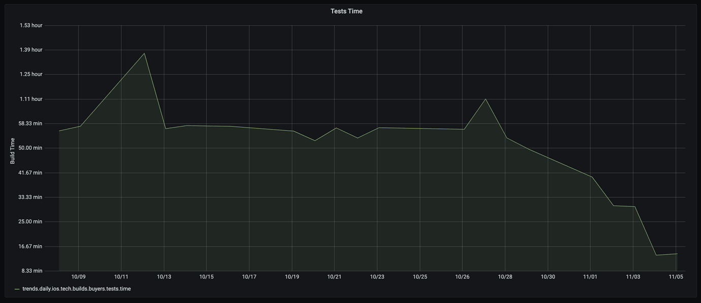 Tests time chart