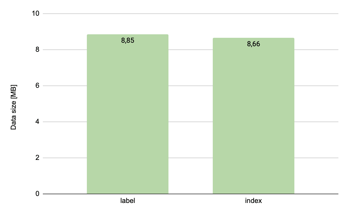 label vs index size