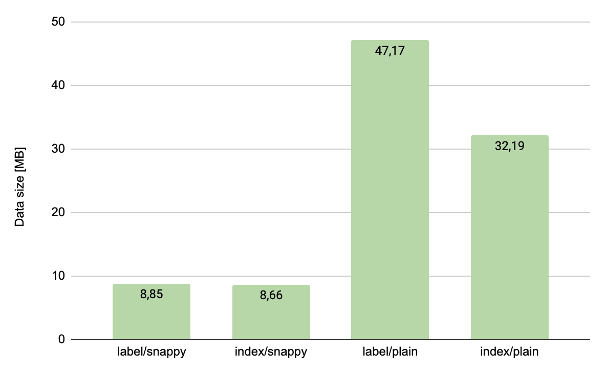 snappy vs plain size