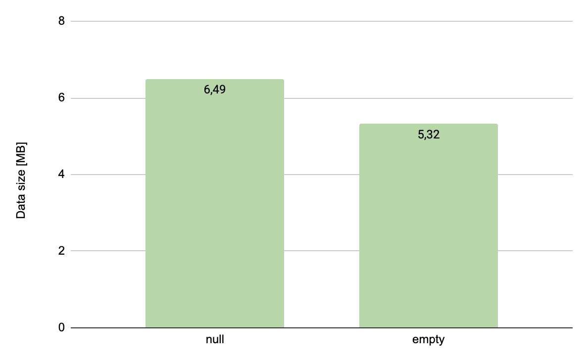 null vs empty size