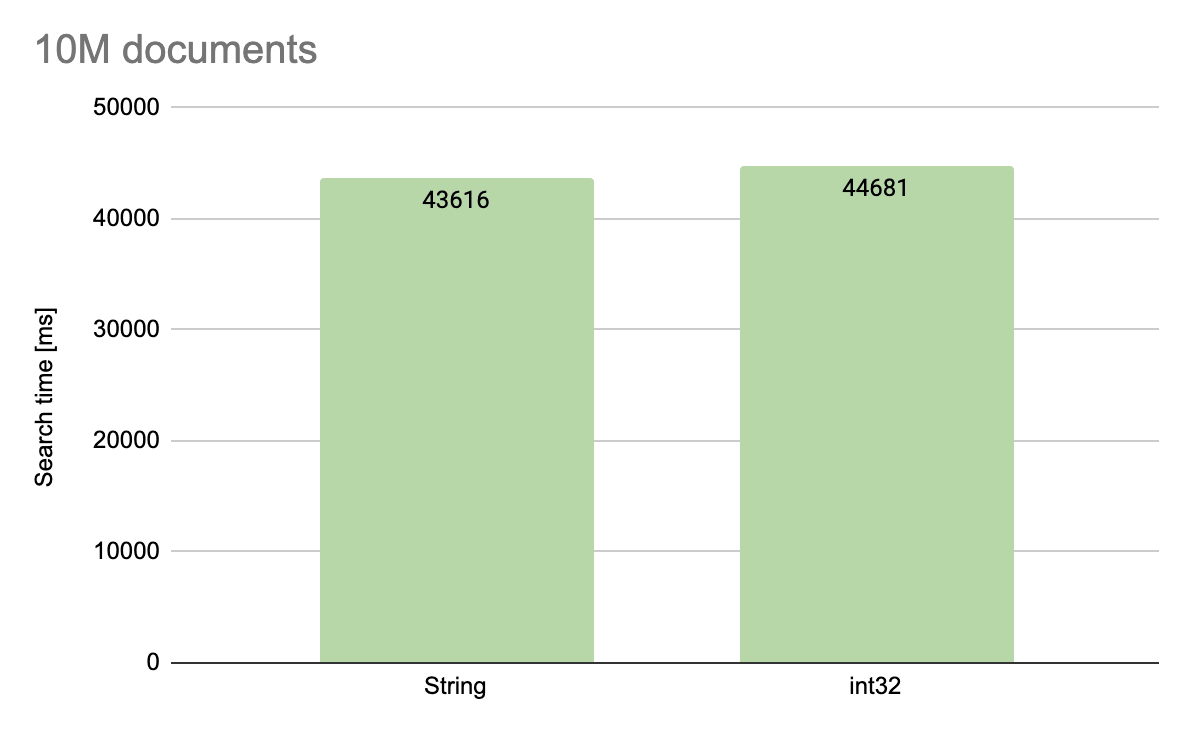 String vs int32 search time 10M
