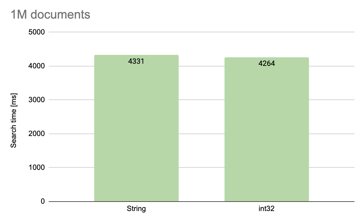 String vs int32 search time 1M