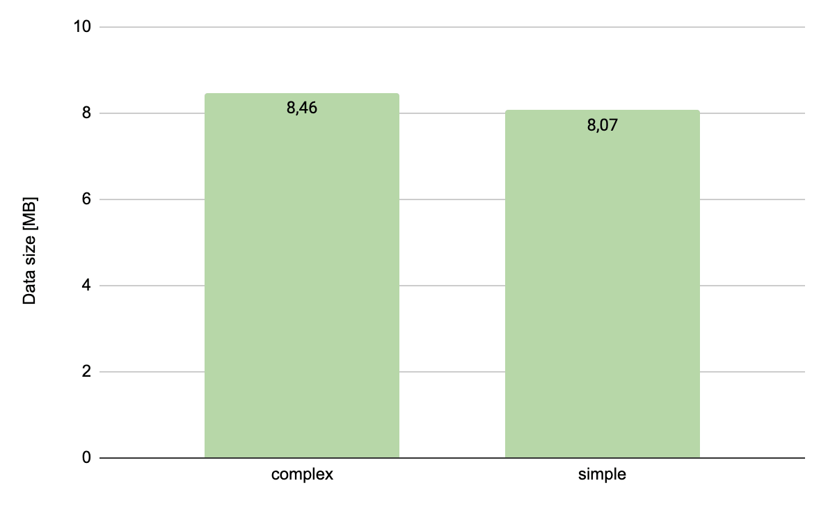 complex vs simple size