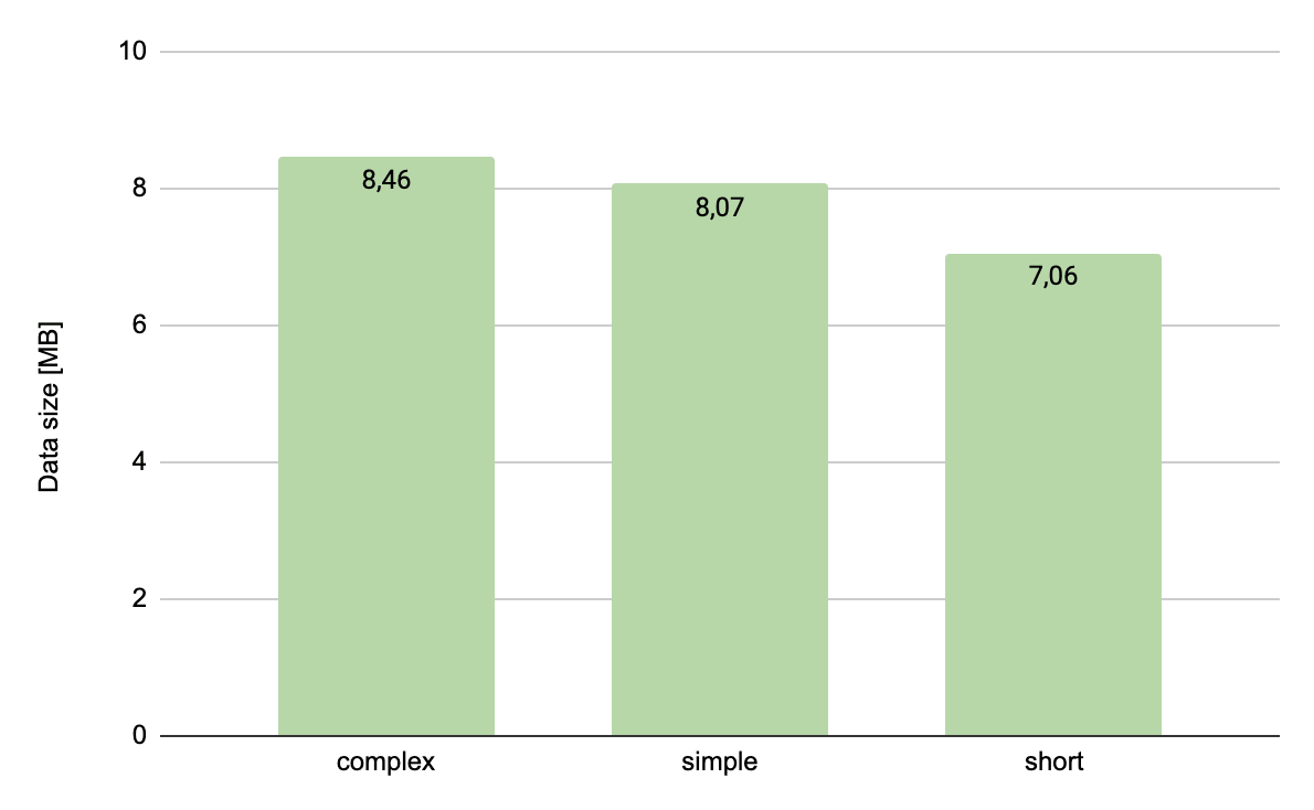 complex vs simple vs short size