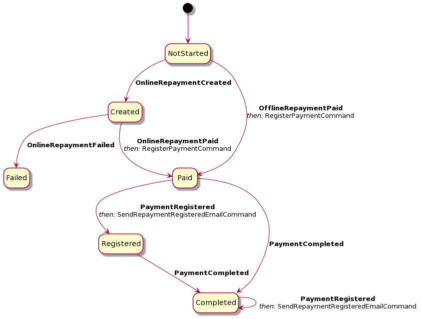 Repayment state machine diagram (V1)